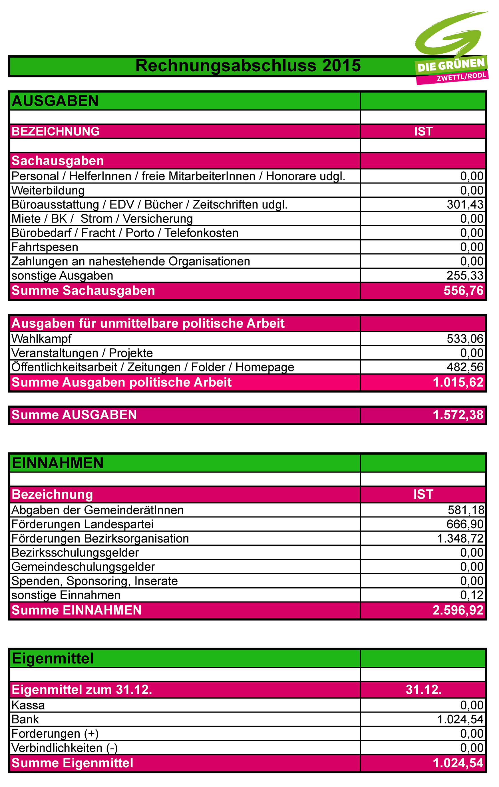 Rechnungsabschluss Grüne 2015